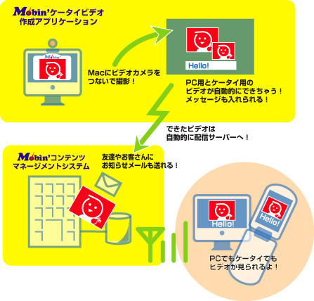 Mobin'（モ〜ビン）フロー
